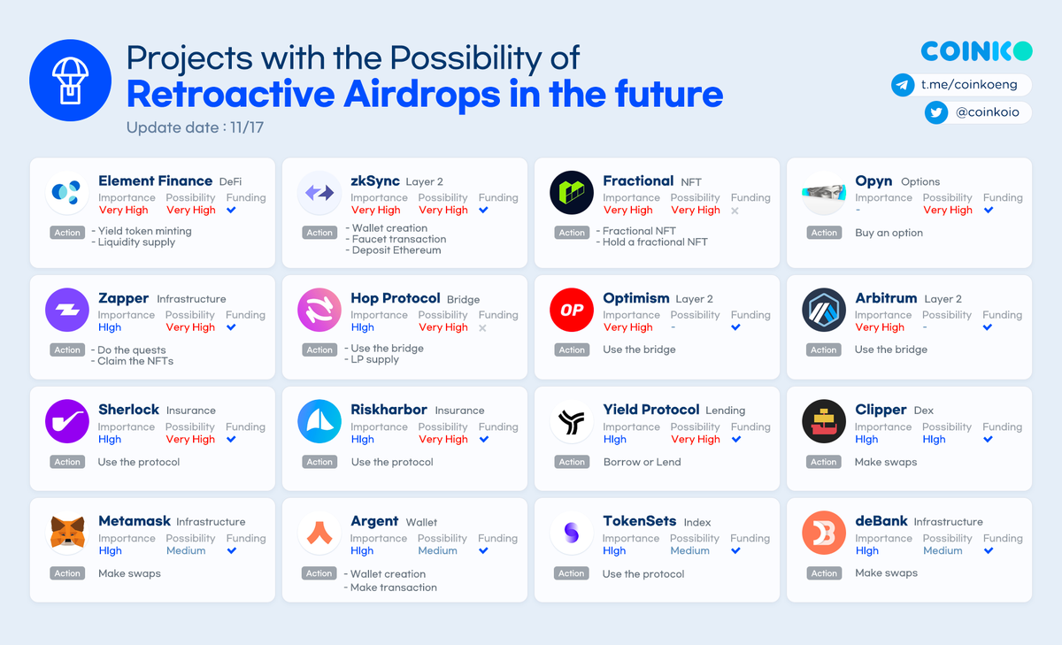 layerggofficial's tweet photo. Recently, projects that carry out Retroactive #Airdrops such as @ensdomains and @paraswap @saddlefinance  continue to appear.

We have updated mainly on potential projects.

@element_fi @zksync @fractional_art @opyn_ @zapper_fi @HopProtocol @optimismPBC @arbitrum https://t.co/wNS1OKWRYM