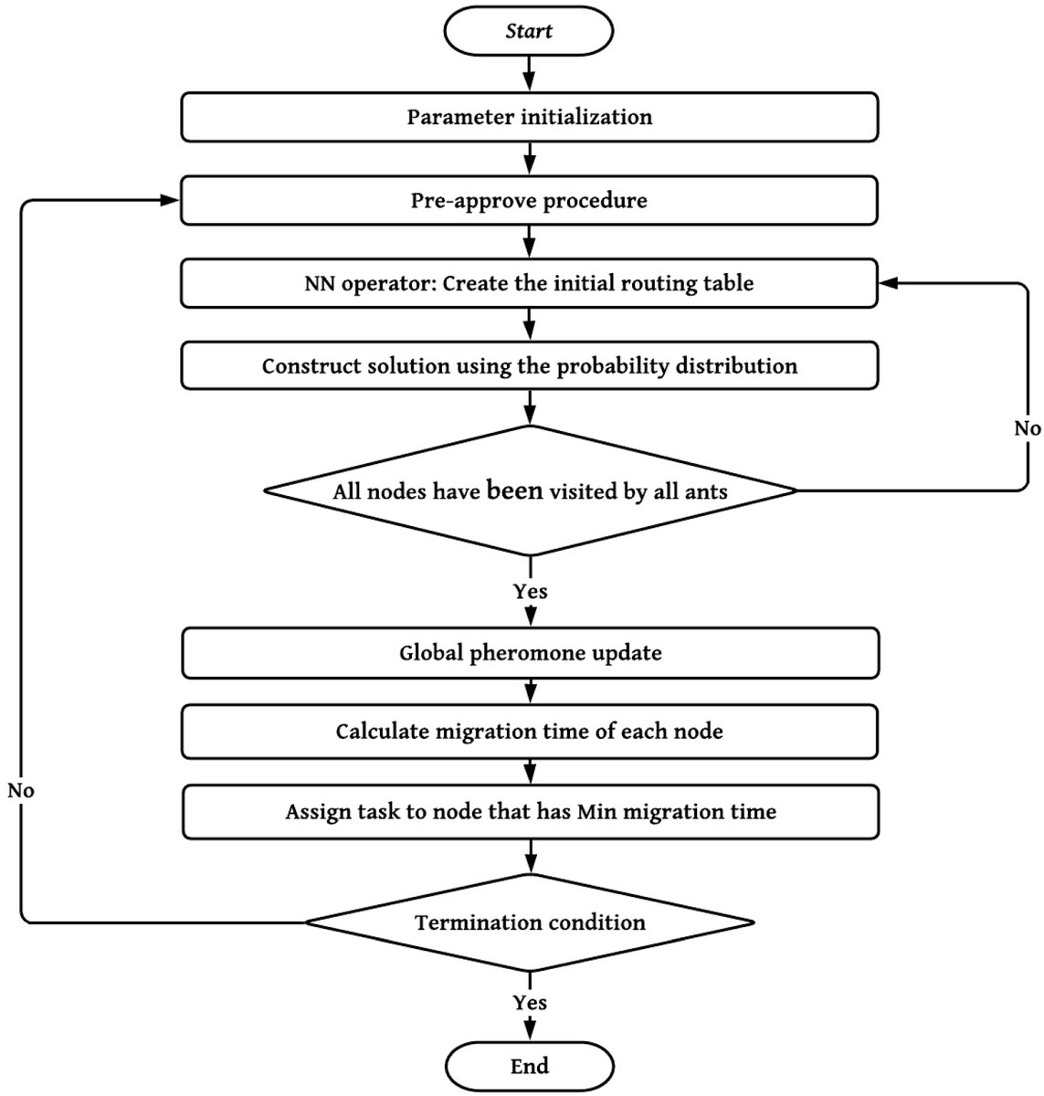 Applsci's tweet photo. 📢Read our recent publication

Hybrid Nearest-Neighbor #Ant Colony Optimization #Algorithm for Enhancing #Load Balancing Task Management
https://t.co/PsHLZjVGdU

#antcolonyoptimization #nearestneighbor #hybridnearestneighborantcolonyoptimization #distributedcomputingsystems https://t.co/bLVEX8qRCG