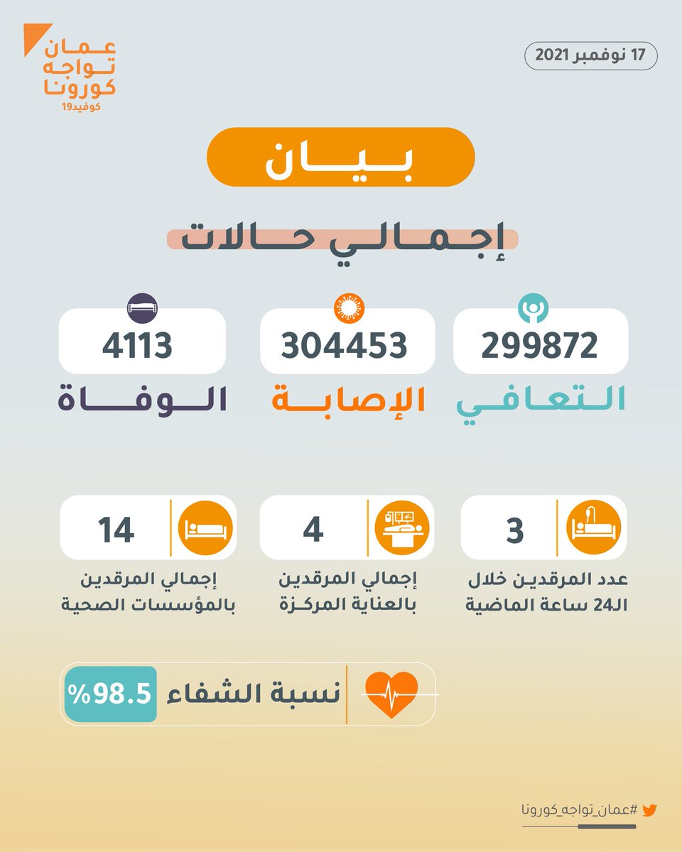 OmanVSCovid19's tweet photo. لا وفيات خلال ال 24 ساعة الماضية وتسجيل 12 إصابة جديدة بفيروس كورونا #كوفيد19.

#نواصل_الالتزام 
#عمان_تواجه_كورونا https://t.co/K3q9MWGDPQ