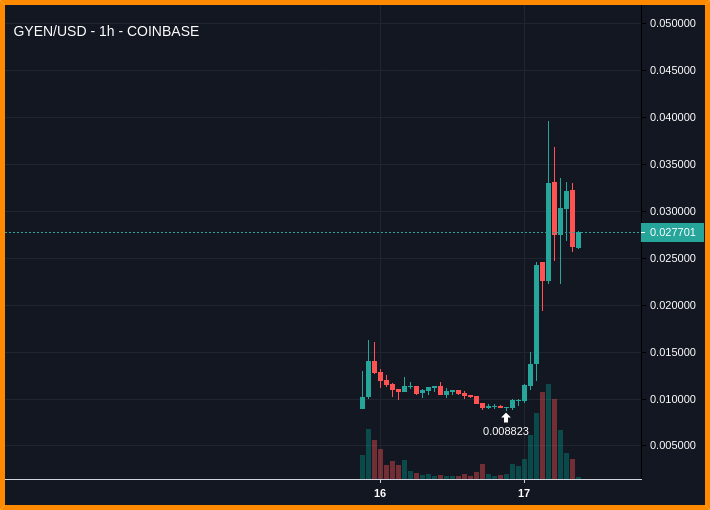 TreeNewsFeed's tweet photo. Trade going as planned, might book some profit here.
$GYEN #Coinbase #VeryStable https://t.co/dJvFEQdBvB