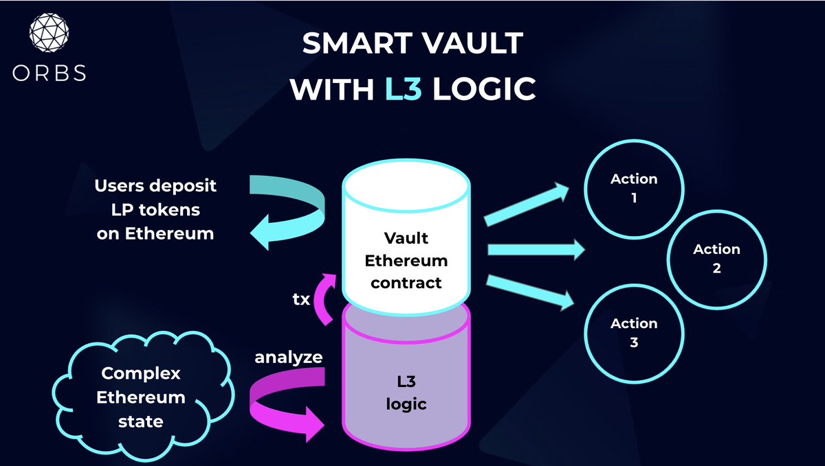 How can Layer3 logic make smarter vaults?

Most vaults employ simplistic strategies of compounding rewards. L3 logic would enable to implement smarter strategies, to generate higher yields.

Read more here:
orbs.com/How-Orbs-Hybri…

<a href="/iearnfinance/">yearnfi</a> <a href="/harvest_finance/">Harvest</a> <a href="/CurveFinance/">Curve Finance</a>