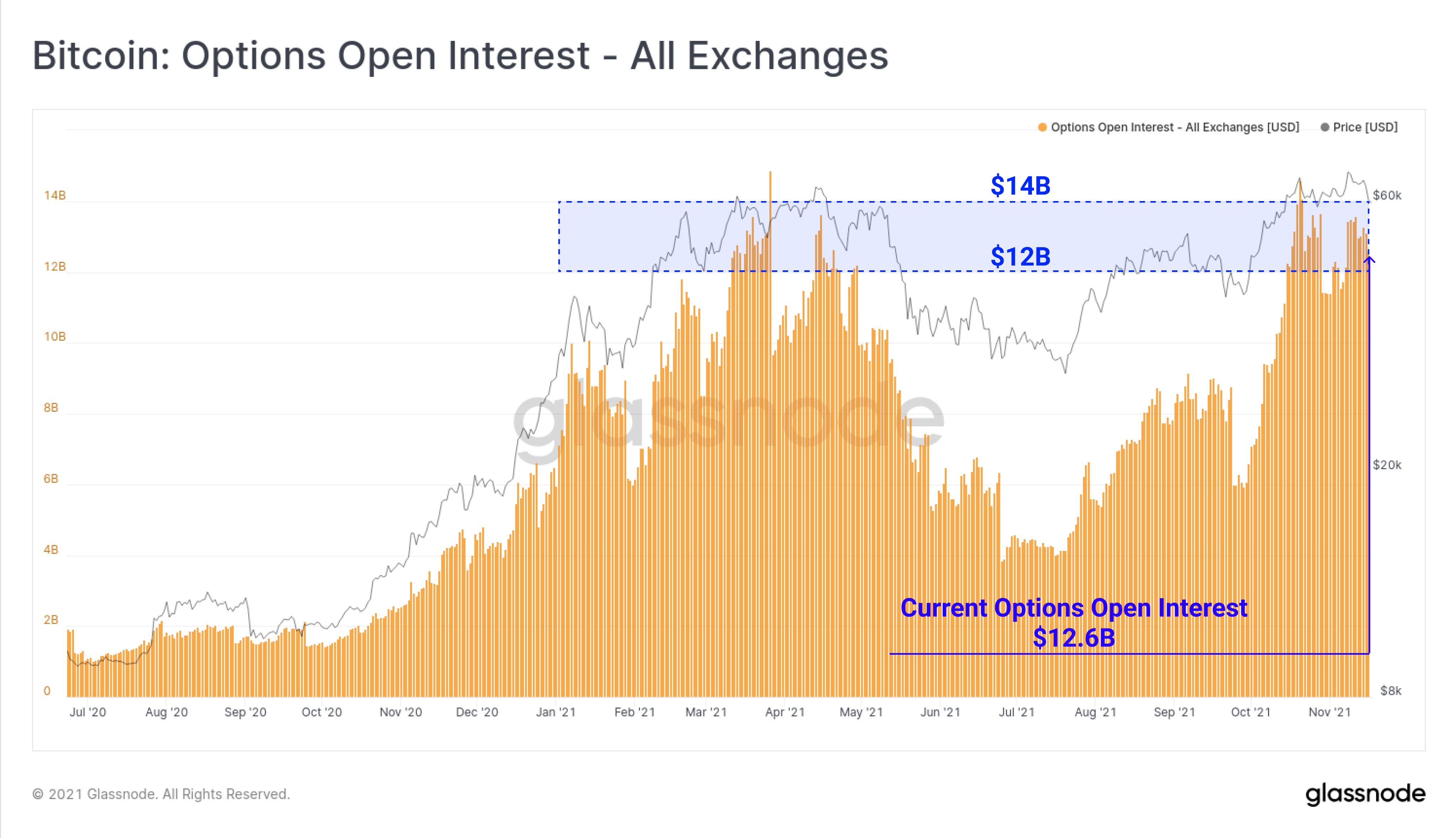 Open interest in BTC options is approaching a record $ 12.6 billion