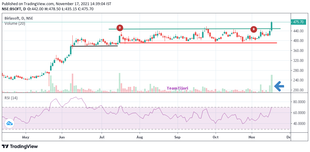 BaijuBears's tweet photo. #BSoft

Confirmed BO on chart if close above 456-55 https://t.co/ue32Ut6qQU