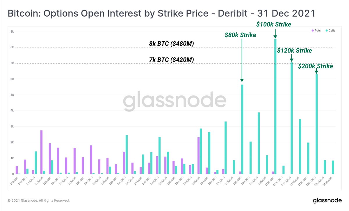For options expiring 31-December-2021, we can see a huge dominance of call  options. The #Bitcoin bulls are betting big, with large open interest  clusters at strike prices of: - $100k (OI =