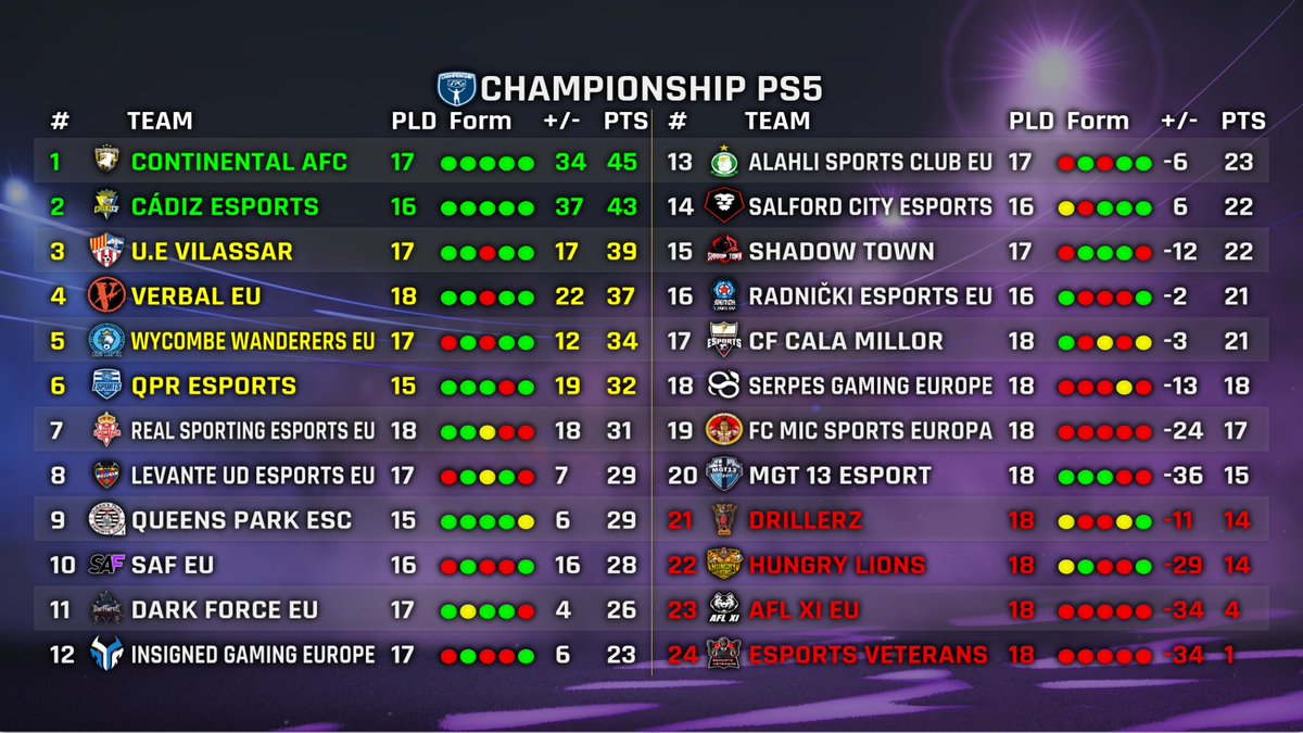 <a href="/QP_eSC_PS5/">Queens Park eSC PS5</a> starting to claw their way back into contention following another two wins out of two last night in the <a href="/OfficialVPG/">Virtual Pro Gaming</a> EU Championship! 💪🏻🕷

Win the games in hand and we should be right back in the mix! 🥳