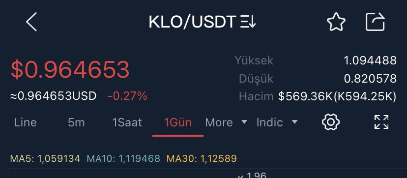 Sabırla ve düştükçe #klo toplamaya devam ediyorum gate borsasından.