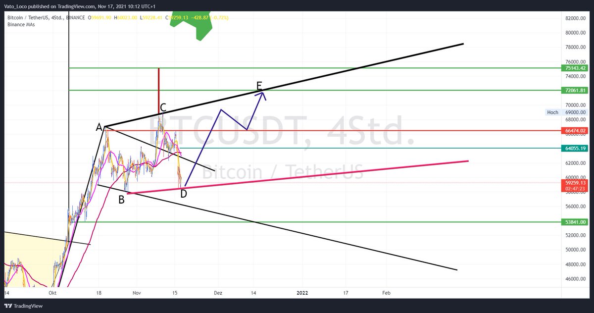 Vato_trading's tweet photo. 72k next
#Bitcoin #cryptomo @CryptoMo https://t.co/ftBMo1xMWP