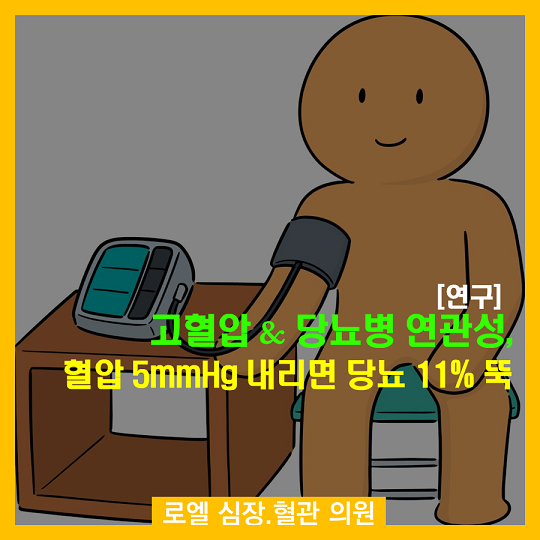 뭐니 뭐니해도 예방이 제일이죠. 건강하게만 생활하면 당뇨, 고혈압 걱정 안할텐테... 문제는 불규칙한 생활습관!!!누굴탓하리~ <고혈압 &amp; 당뇨병 연관성, 혈압 5mmHg 내리면 당뇨 11% 뚝!> (연구)#심장혈관전문의 #로엘의원 naver.me/FEZ2JwdH
