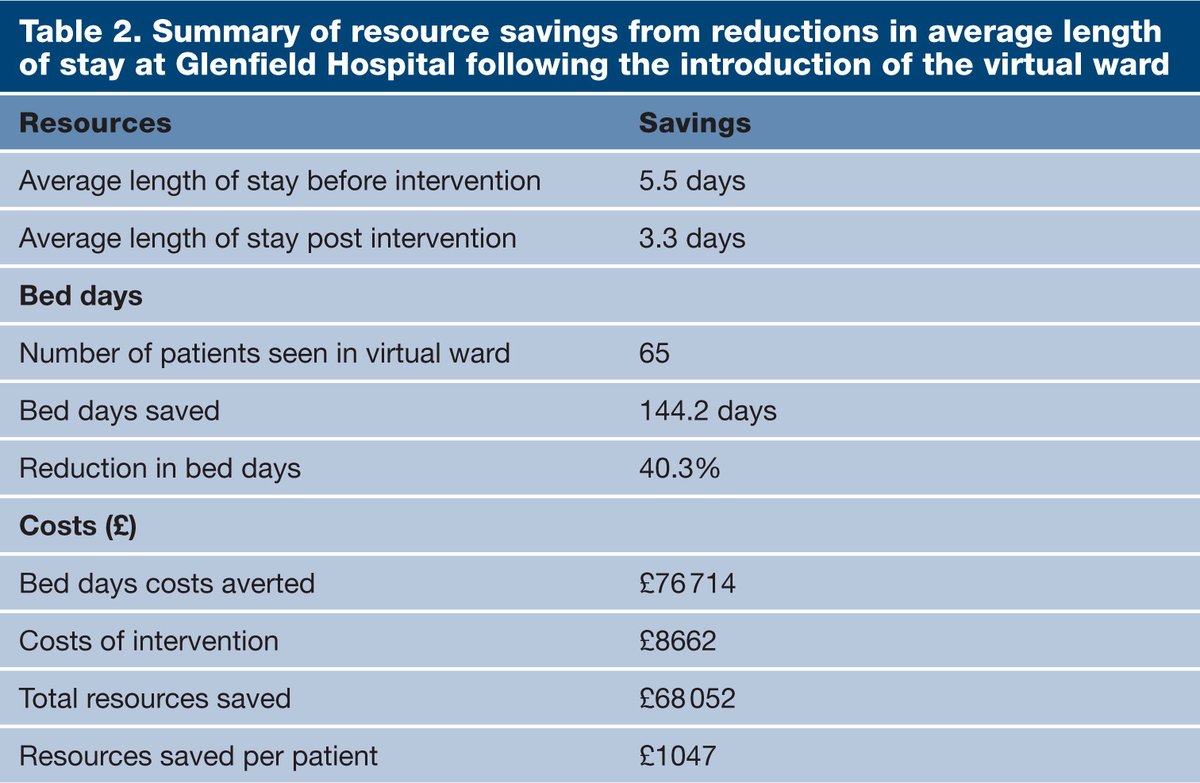 New #OpenAccess article 🚨 
Below our some of the outcomes of a virtual #COVID19 ward at <a href="/LPTnhs/">Leicestershire Partnership NHS Trust</a> to accelerate safe, supported discharge. 
Could this be a solution to rising capacity issues? ⬇️
doi.org/10.12968/bjhc.…
<a href="/LPTresearch/">LPT Research Team</a> <a href="/SpiritHealthUK/">Spirit Health</a> <a href="/AlxWdwd/">Alex Woodward</a> <a href="/pr_bren1/">Brendan McGrath</a>