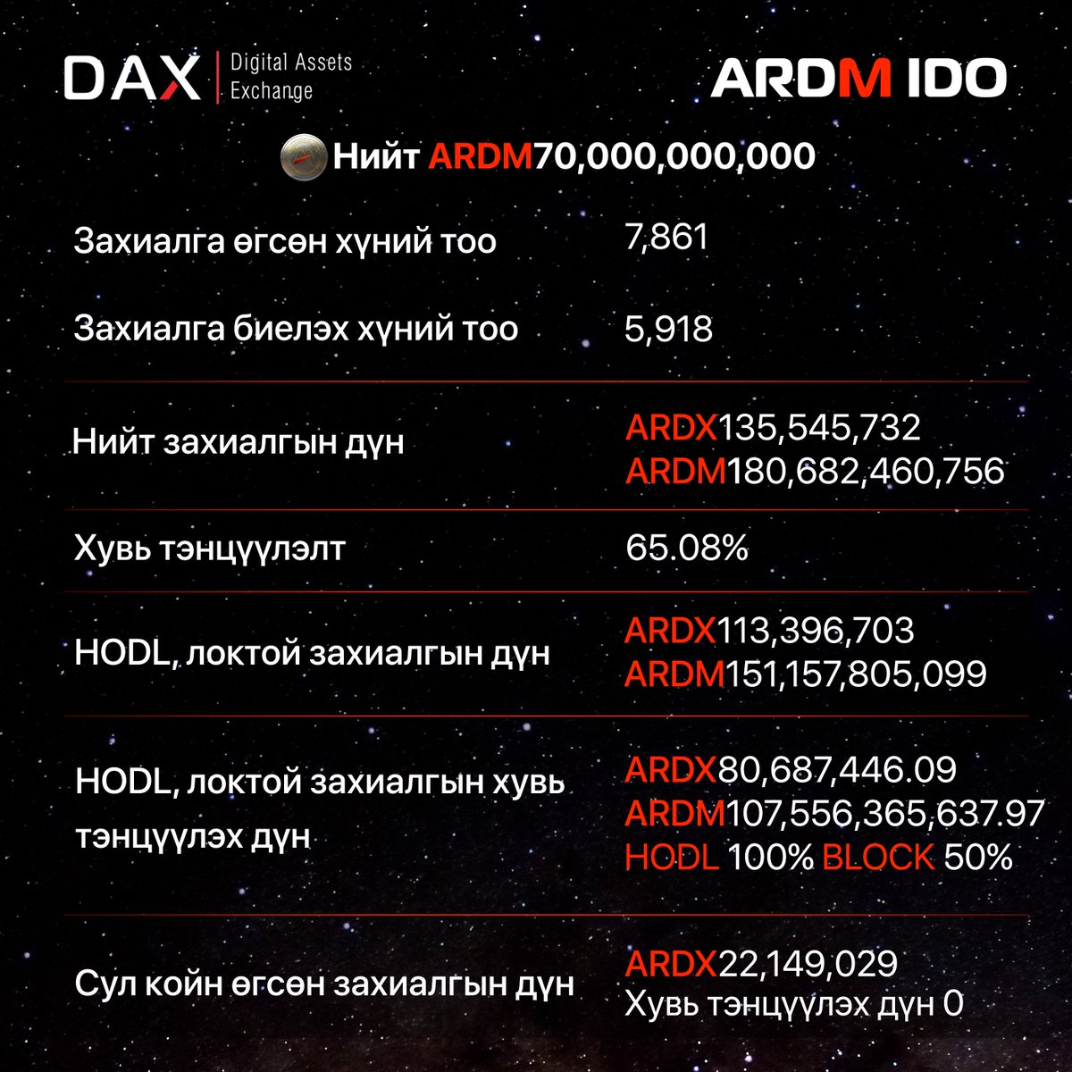АрдМааний IDO-д оролцсон нийт харилцагчдадаа баярлалаа. Та бүхэнд IDO үр дүнг танилцуулж байна. 

#ХүчтэйХамтдаа #TheNextBigThing