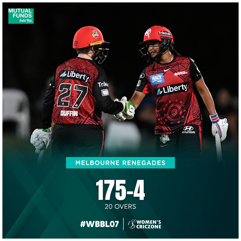 WomensCricZone's tweet photo. Harmanpreet Kaur, Jess Duffin and Eve Jones took Melbourne Renegades to a mammoth total of 175/4.
Will the Thunder be able to strike that hard❓
#WBBL07 #STvMR @MFSahiHai https://t.co/zuv1GkCgJ6