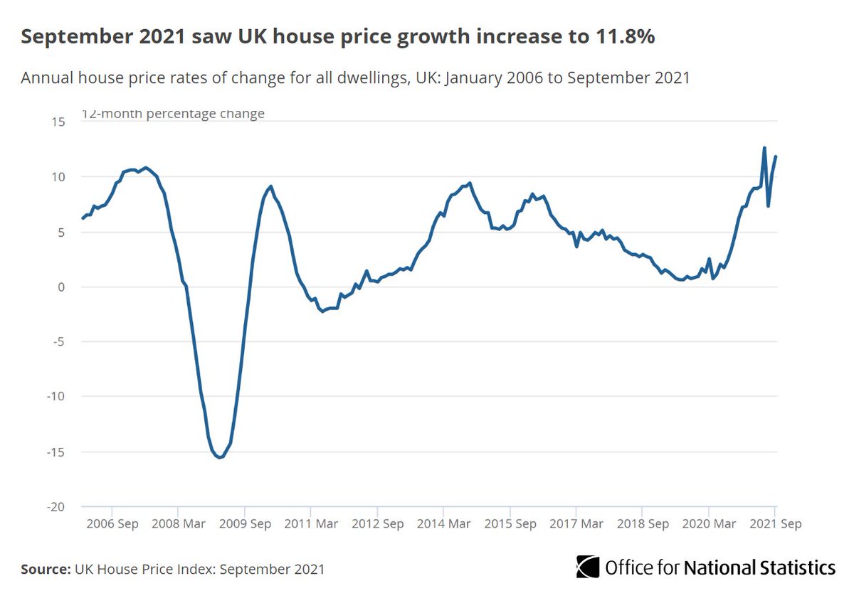 UK average house prices increased by 11.8% in the year to September 2021. 

This is up from 10.2% growth in the year to August 2021 ow.ly/YOwU50GPzgx