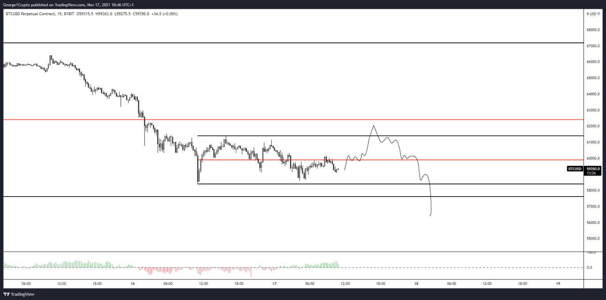 George1Trader's tweet photo. $BTC

Sentiment too bearish down here imo... First trap some late shorts me thinks. https://t.co/rQgfgOkVrU