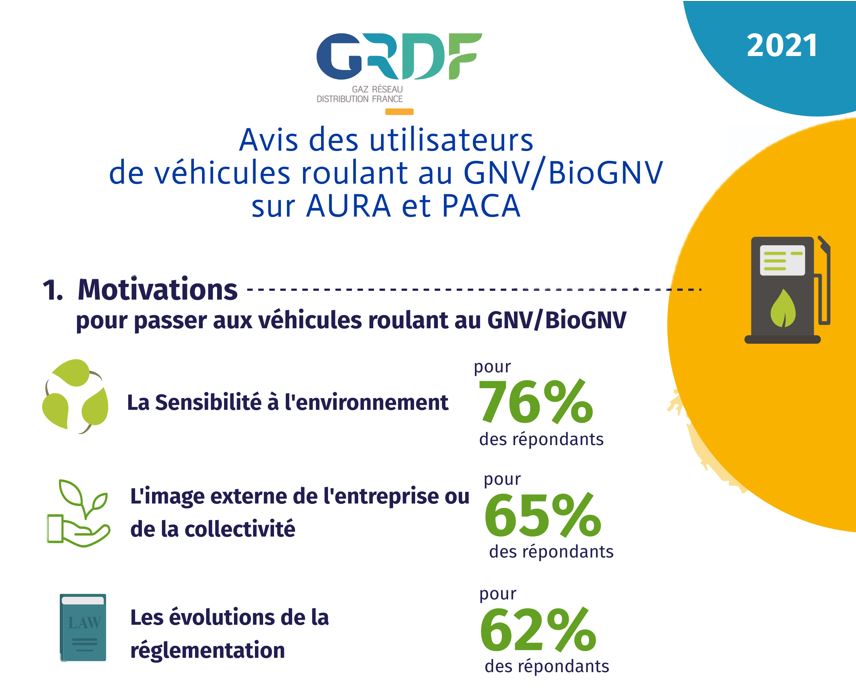Pourquoi les entreprises et les collectivités convertissent-elles leur flotte vers le #GNV et le #bioGNV ?*

Retrouvez-nous au salon <a href="/SOLUTRANS/">SOLUTRANS | Transport routier et urbain</a> pour connaitre tous les avantages de cette mobilité !

*selon l’enquête de satisfaction réalisée dans les régions #AURA  et #PACA.