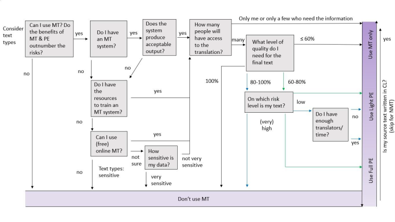 GDeneufbourg's tweet photo. When to use machine-translation? I come across this (pretty decent!) decision tree by Nitzke et al. I stick to my idea that professional translators should target the "Don't use MT" category below, but we just can't ignore other cases. #MTliteracy https://t.co/mGc3Oukhma