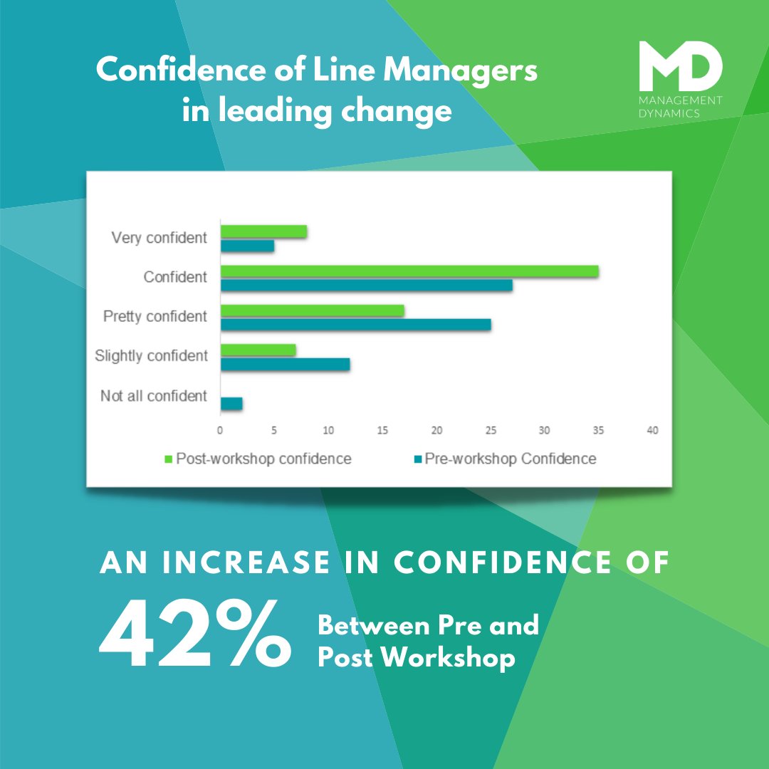 Mgt_Dynamics's tweet image. We’ve been working with a multinational pharmaceutical company, helping their leaders successfully navigate through transformation and change – in turn empowering their employees with certainty and confidence during times of flux.

#Leadership #LeadershipDevelopment