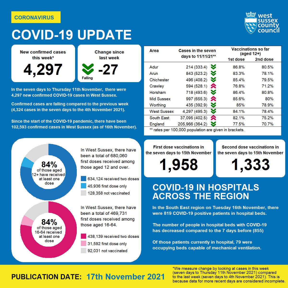 Find out the latest #Covid19 case rates where you live in West Sussex. 

Please remember to: 
•Test regularly 
•Isolate if you test positive 
•Book and attend your vaccine appointments  

bit.ly/3ql7q2h

#KeepWestSussexSafe
