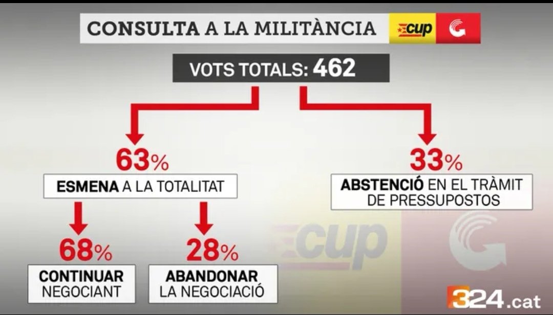nsatorra's tweet photo. Els #Pressupostos2022 son millorables, sí. Enguany els necessitem més que mai, sí. Un 63% de 462 votants son 293 persones, sí. Han de condicionar-los? No!
#governemnos https://t.co/RArZ7Xx6pc