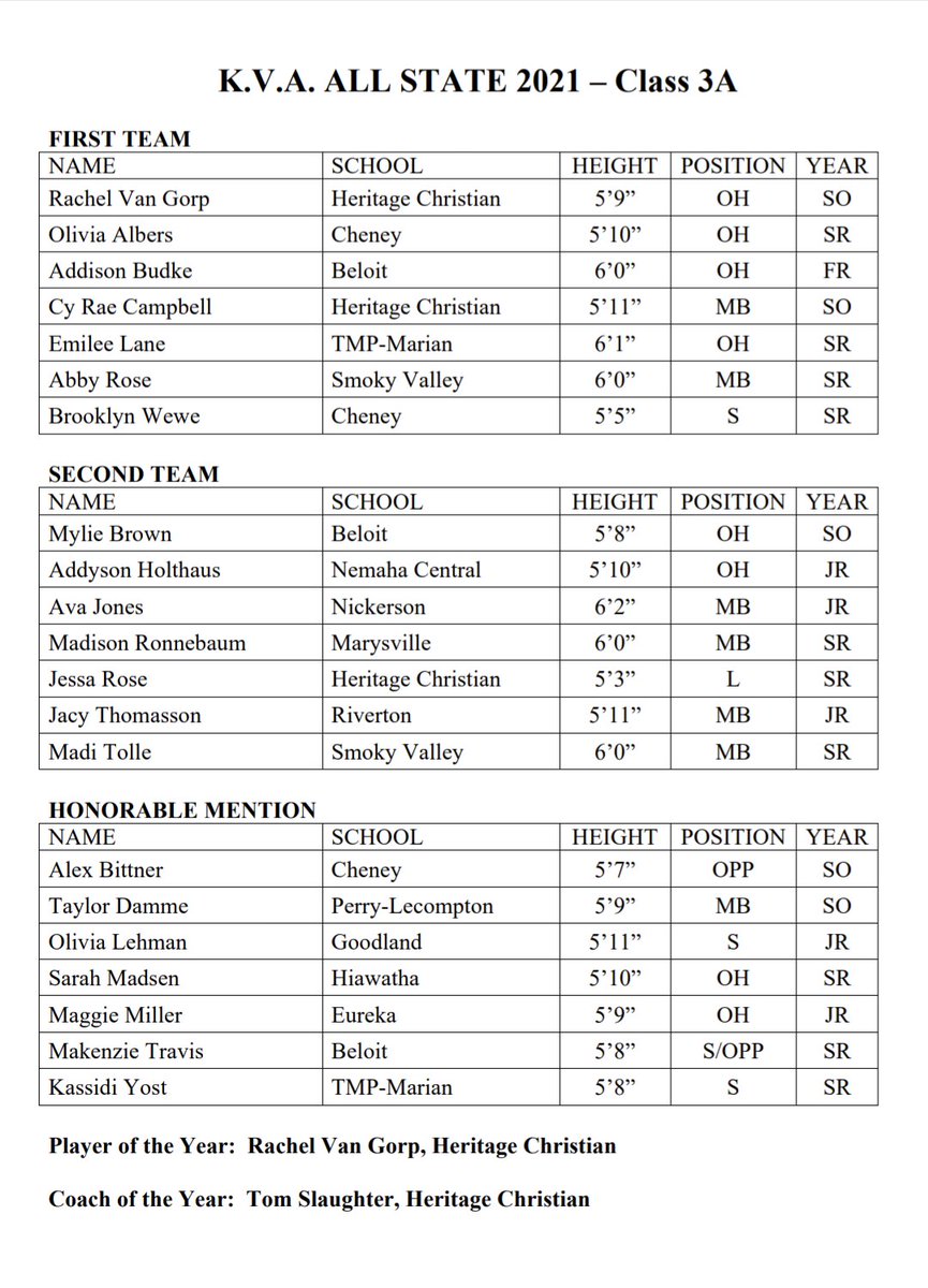 Cy Rae Campbell (@cycampbell_2024) on Twitter photo Thank you KVA for the honor of being selected All State 2021 3A First Team. You definitely got it right when you selected my teammate and friend <a href="/RVanGorp2024/">Rachel L. Van Gorp</a> as the 3A player of the year and congrats <a href="/JessamynRose1/">Jessamyn Rose</a> on your selection. <a href="/PrepDigKS/">Prep Dig Kansas</a> <a href="/PrepVolleyball/">PrepVolleyball.com</a> <a href="/dynastyvbc/">DYNASTY Volleyball</a> Thank you KVA for the honor of being selected All State 2021 3A First Team. You definitely got it right when you selected my teammate and friend <a href="/RVanGorp2024/">Rachel L. Van Gorp</a> as the 3A player of the year and congrats <a href="/JessamynRose1/">Jessamyn Rose</a> on your selection. <a href="/PrepDigKS/">Prep Dig Kansas</a> <a href="/PrepVolleyball/">PrepVolleyball.com</a> <a href="/dynastyvbc/">DYNASTY Volleyball</a>