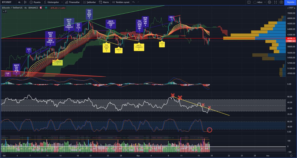 CryptoPress4's tweet photo. #btc anlık olarak 4 saatlıktekı mevcut durum 
RSI dusen trendınden ve yogun takas sevıyesı olan 60780 sevıyesınden red yemıs durumda bu ıkısınınde uzerıne cıkmadıkca ve 63166 ustunde tutunmadıkca 4 saatlıkte donusten bahsedemeyız . 
#btc #usdt #binance #temizcrypto #usdt https://t.co/9G7ROdChGA
