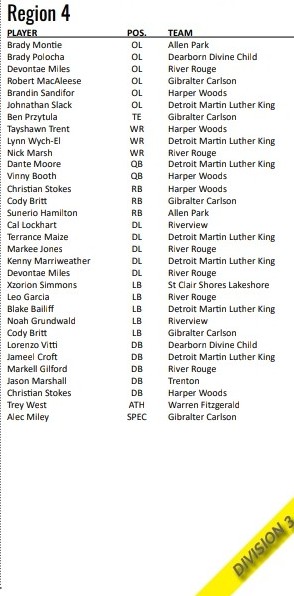 Appreciate having been selected for RB and LB for the All-Region 1st Team! pic.x.com/jx7ROg7y6p