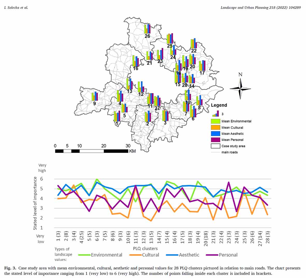 DrChrAlbert's tweet photo. Solecka et al. assess #LandscapeValues with public participation & expert approaches. Results differ: Citizens prioritized suburban landscapes, while expert-based assessments forests and river valleys. #LandscapePlanning should harness both methods 📄➡️https://t.co/Q1iceG55zf https://t.co/rI9qhO47bv