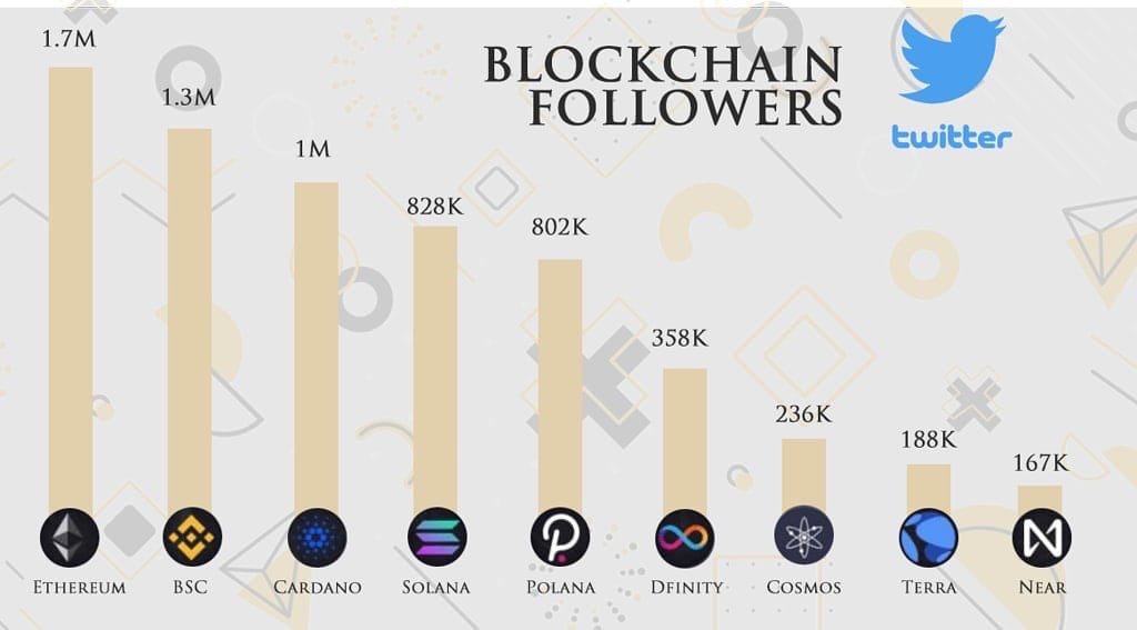 KizauN's tweet photo. Let's look at a diagram together that vividly describes the situation with Twitter followers on different blockchains.

What prevents #NEAR $NEAR from catching up with $ETH? Do you think there are chances? https://t.co/9qMTJsp8w1
