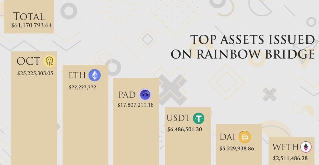 KizauN's tweet photo. Here is a visual representation of assets issued on the Rainbow Bridge.

Let's try to solve the riddle of $ETH indicator together! https://t.co/F3Y5WUnG6X