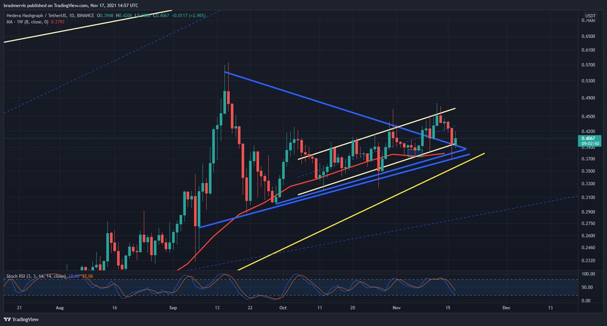 bradmerv's tweet photo. $HBAR responding very well to this retest, if $BTC remains steady then the breakout is on! https://t.co/i9fmJDNbjM