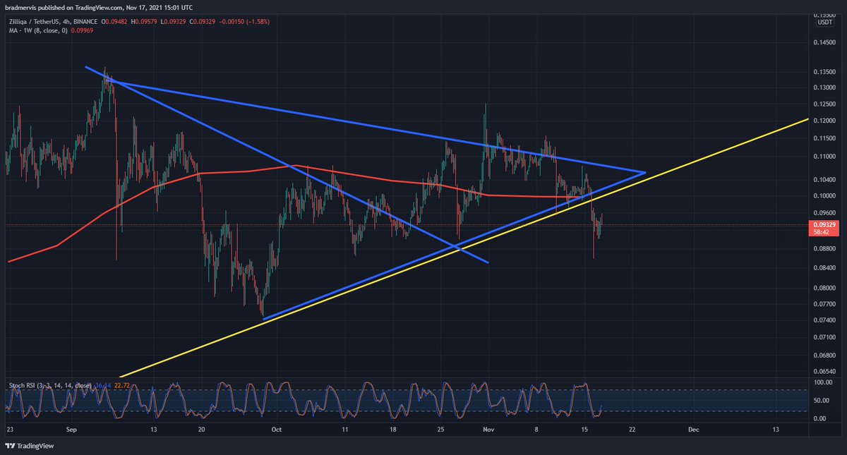 bradmerv's tweet photo. hahahahaha TA go brrrrrrrrrr $ZIL https://t.co/fVBsBGBeWs