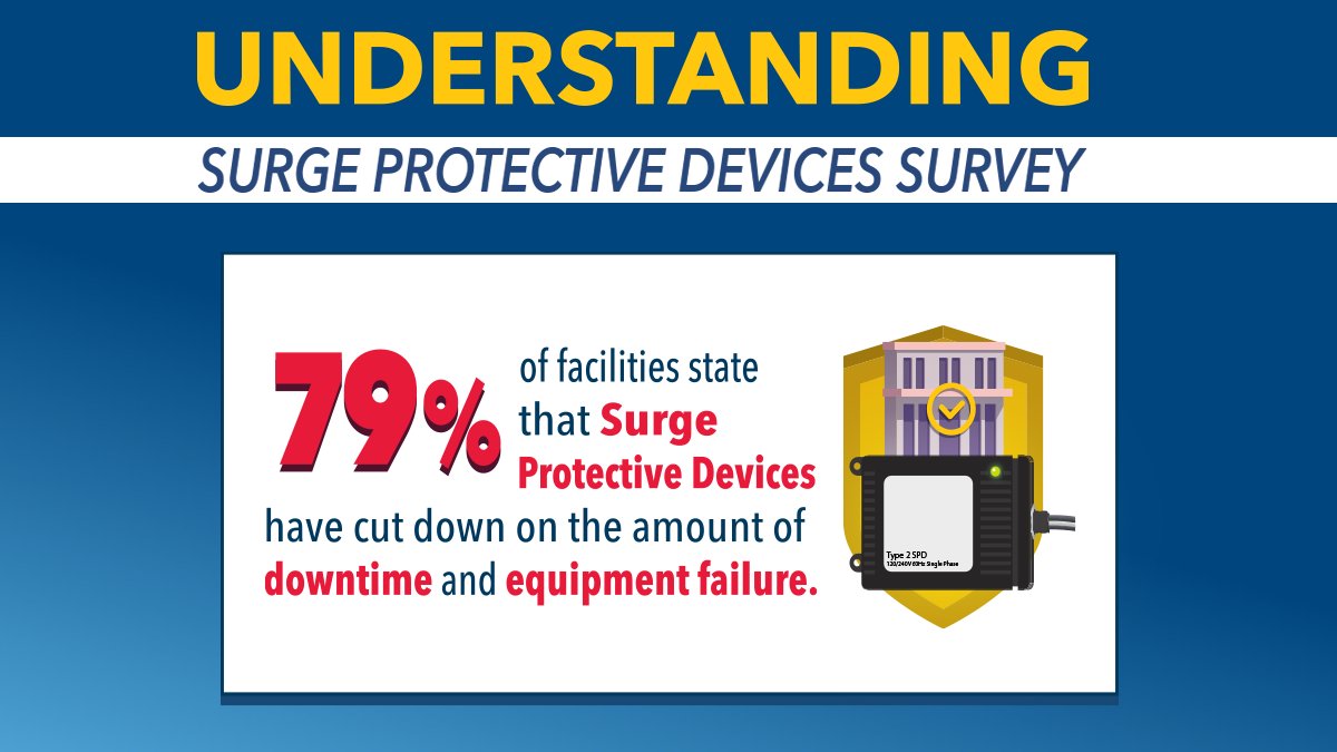 IAEI's tweet photo. A recent ESFI survey found that #surgeprotectivedevices were viewed as a success by most respondents, as 79% estimated that downtime and equipment failure was reduced significantly or completely in their facilities. See more survey results: https://t.co/vvKzuZ6VI8 https://t.co/DYoE2koTz9