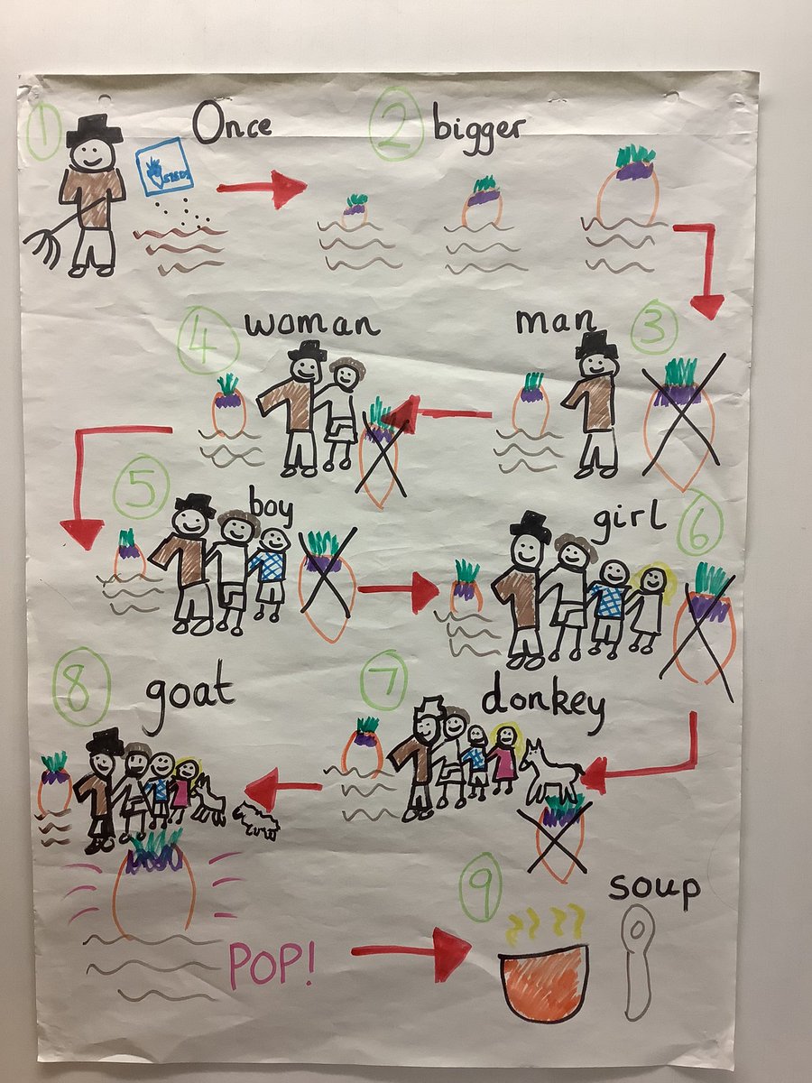 PuritonPrimary's tweet image. Year 1 have been enjoying their learning on The Enormous Turnip. We have created storyboards using @Talk4Writing, produced some brilliant writing and today we created our own mini pocket books! Amazing work from Ruby Class… you have blown Miss Gibson’s socks off! #RubyClass