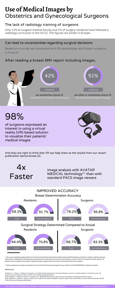 #Publication“Breast MRI Analysis for Surgeons Using Virtual Reality: A Comparative Study," shows that breast cancer surgeons analyzed MRIs faster and more accurately when using DIVA(technology behind AVATAR MEDICAL) compared to standard PACS image viewers. lnkd.in/ddRpfZxh