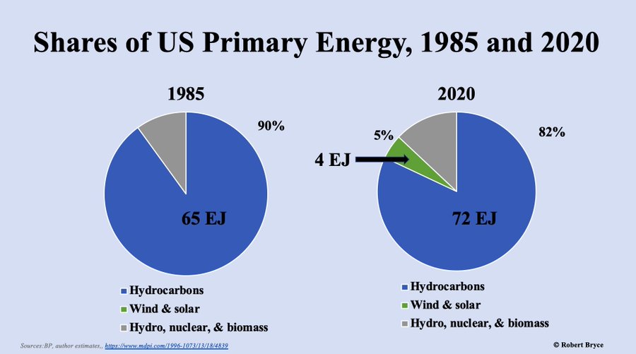 Counting on Alternative Sources of Energy?