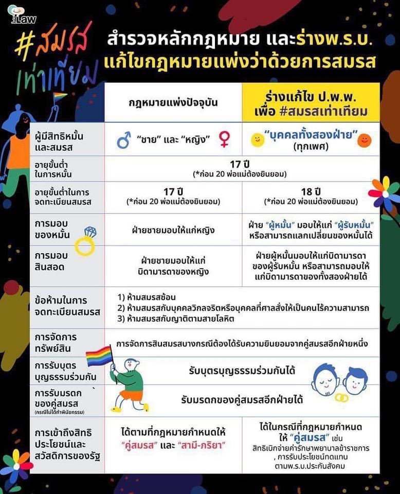 Nicksuwadee's tweet photo. #สมรสเท่าเทียม
วันนี้ ศาลรธนวินิจฉัยว่าการสมรสเฉพาะชาย-หญิง ไม่ขัด/แย้งรธน แต่ตั้งข้อสังเกตว่าหน่วยงานที่เกี่ยวข้องควรตรากฎหมาย เพื่อรับรองสิทธิและหน้าที่ของบุคคลผู้มีความหลากหลายทางเพศต่อไป

หวังว่ารัฐสภาจะเป็นกลไกสำคัญในการผลักดันความเท่าเท่าเทียมให้เกิดขึ้นจริง ให้คนได้เท่ากัน https://t.co/35Oz4eSidM