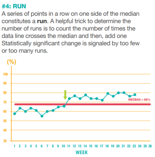 EQIP_ON's tweet photo. #RunChartsRule RUN: A series of points in a row on one side of the median constitutes a #RUN. Use the Run Chart Handout to determine statistical significance. Download the Run Chart Handout and Rules here: https://t.co/Gb1aI2Ug1P

#EQIPON #RunChart https://t.co/lYkB6WNNod