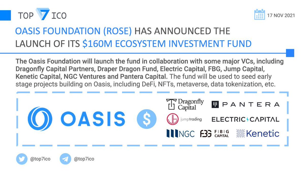 top7ico's tweet photo. 🚀@OasisProtocol $ROSE has launched of its $160M Ecosystem Fund 

The fund will be launched in collaboration with @dragonfly_cap, Draper Dragon Fund, @ElectricCapital, @FBGCapital, @jumpcapital, @KeneticCapital, @NGC_Ventures &amp; @PanteraCapital.

👉 https://t.co/x2Wx4L2tTd https://t.co/OWYeUKBHQS