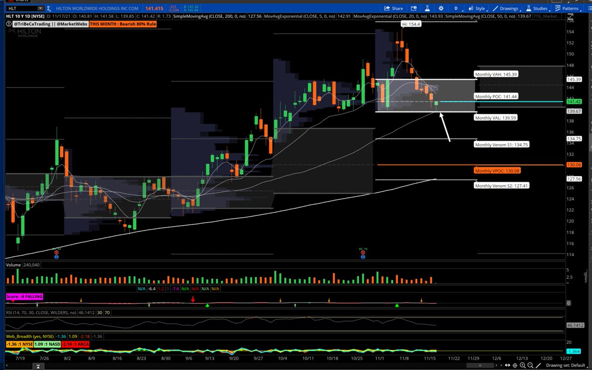 cfromhertz's tweet image. $HLT Hilton

price into 50d MA &amp;amp; bottom of Nov Value area 

dip calls active on the tape

#bullish setup reviewed in #TTGtradingroom