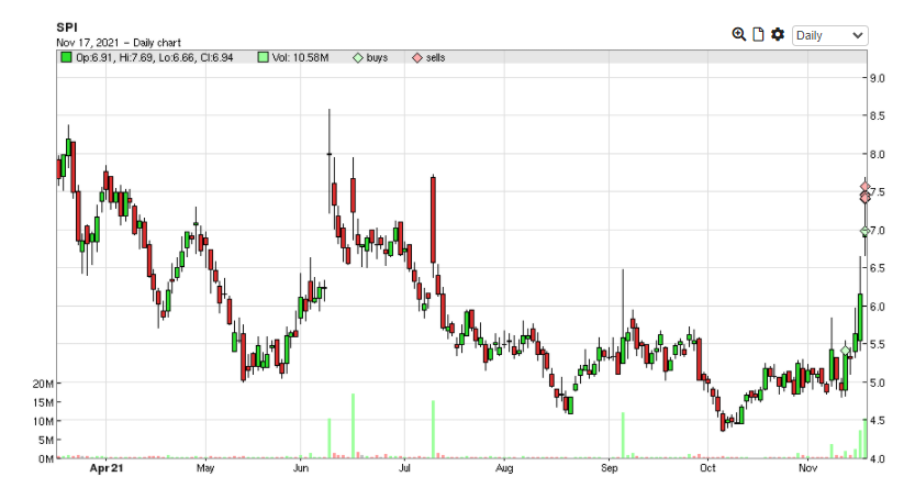TraderBryce's tweet photo. Swing-a-ling $SPI https://t.co/bKilYnZFCn