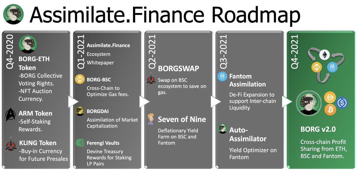 BORGSWAP.Exchange - Updated Q4-2021 Roadmap
* BORG v2.0 - Cross-chain profit sharing between #Fantom, #BSC and #ETH.

How Does $BORG v2.0 Work?
-Deposit Fees, Harvest Yields and Marketing Funds are used to Buy and Add Liquidity to $BORG.

User Strategy:
-Hold $BORG -> Earn