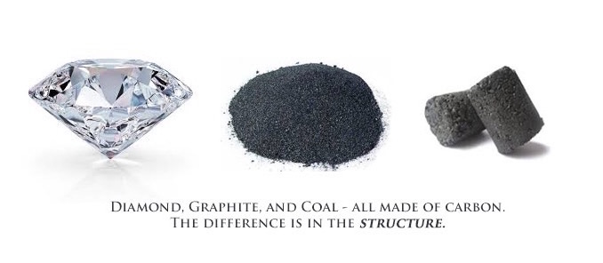 Structure of Diamond and Graphite - Differences and Similarities