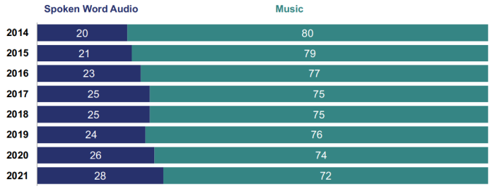 LarsEttrup's tweet photo. "Spoken Word’s share of audio listening has increased by 40% over the last seven years; 8% this year.”
https://t.co/FFGqE6kon8 https://t.co/3Pdk5gwmow