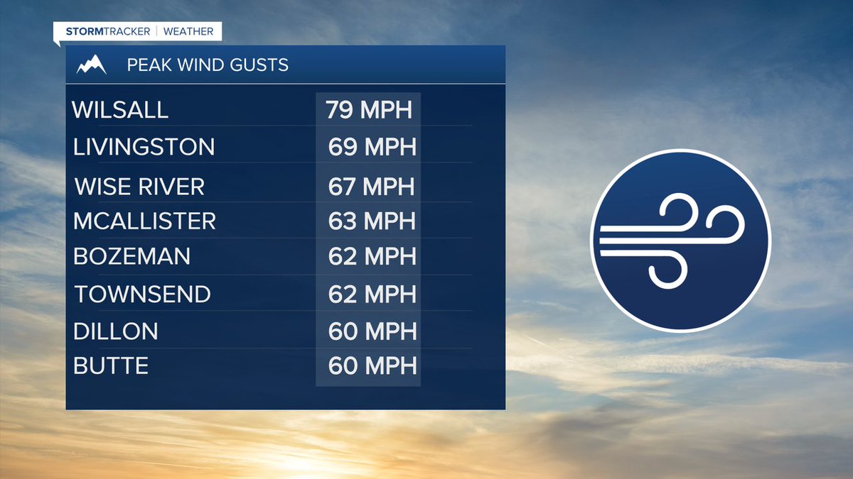 mtweathermatt's tweet photo. Peak wind gusts for Monday in Southwest Montana. https://t.co/IAKJQZfSxI