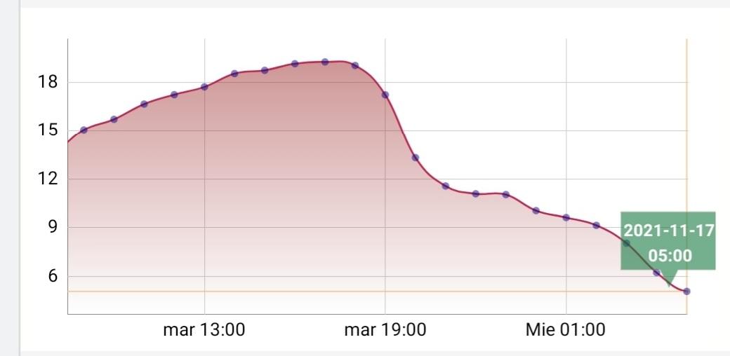 #Pergamino 4 graditos hoy a las 5am 😳