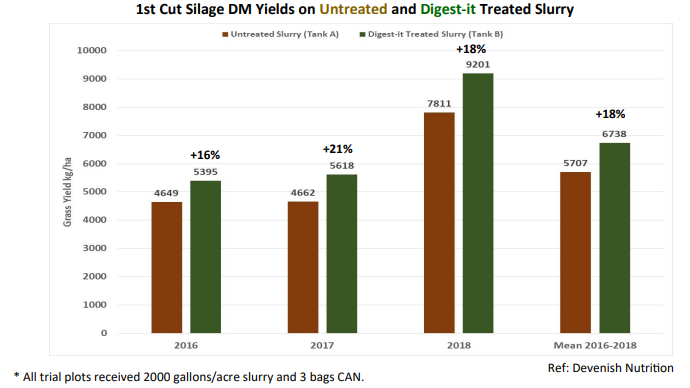 Grass is the cheapest food source for dairy cattle and has the biggest positive impact on profitability.
Increasing Utilisable Grass Dry Matter yields by 1 tonne/ha raises net dairy profitability by €173/ha (Teagasc, 2017). Interested? #Farmers #Sustainability #SoilHealth