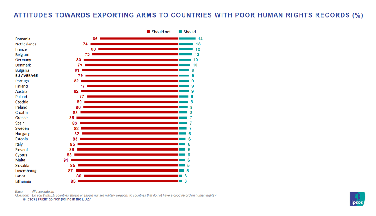 HNeumannMEP's tweet photo. An overwhelming majority of #EU citizens oppose #ArmsExports to countries with poor #HumanRights records.
But many EU member states continue with these exports. How to stop this? Here's our draft regulation for an #ArmsExport control at 🇪🇺 level:
https://t.co/EO9yijo50g
#EUarms https://t.co/jRhgxVhfjp