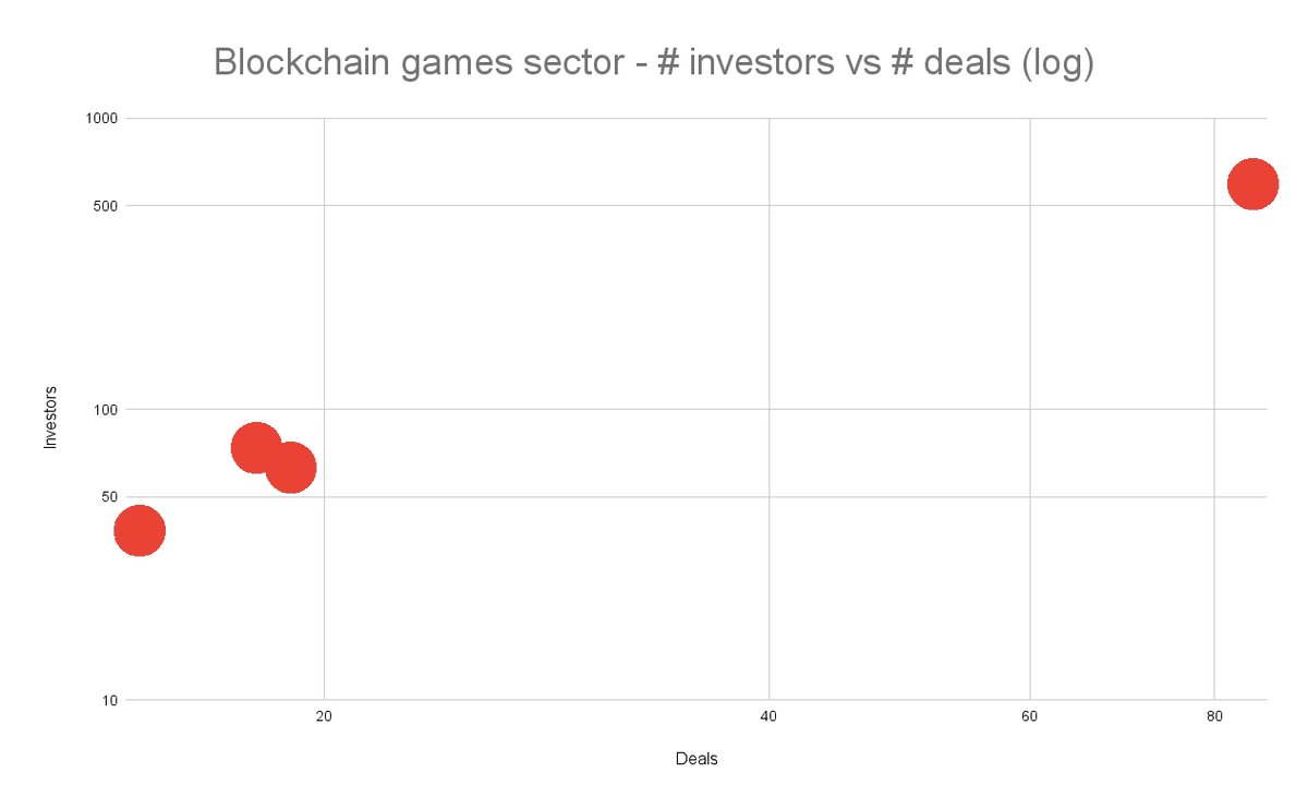 blockchaingmg's tweet photo. Doing some research on the number of deals and number of investors in the blockchain gaming sector. Guess which dot is 2021? https://t.co/uHwOCcDk0R