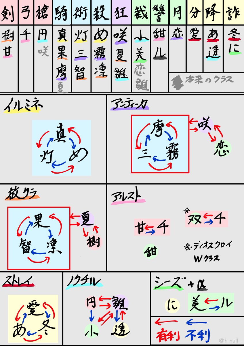 シャニマス×FGOでイラスト描いていこうと思うので
とりあえずクラス振りと
ユニット毎の相性一覧です。
 #シャニマス #FGO 