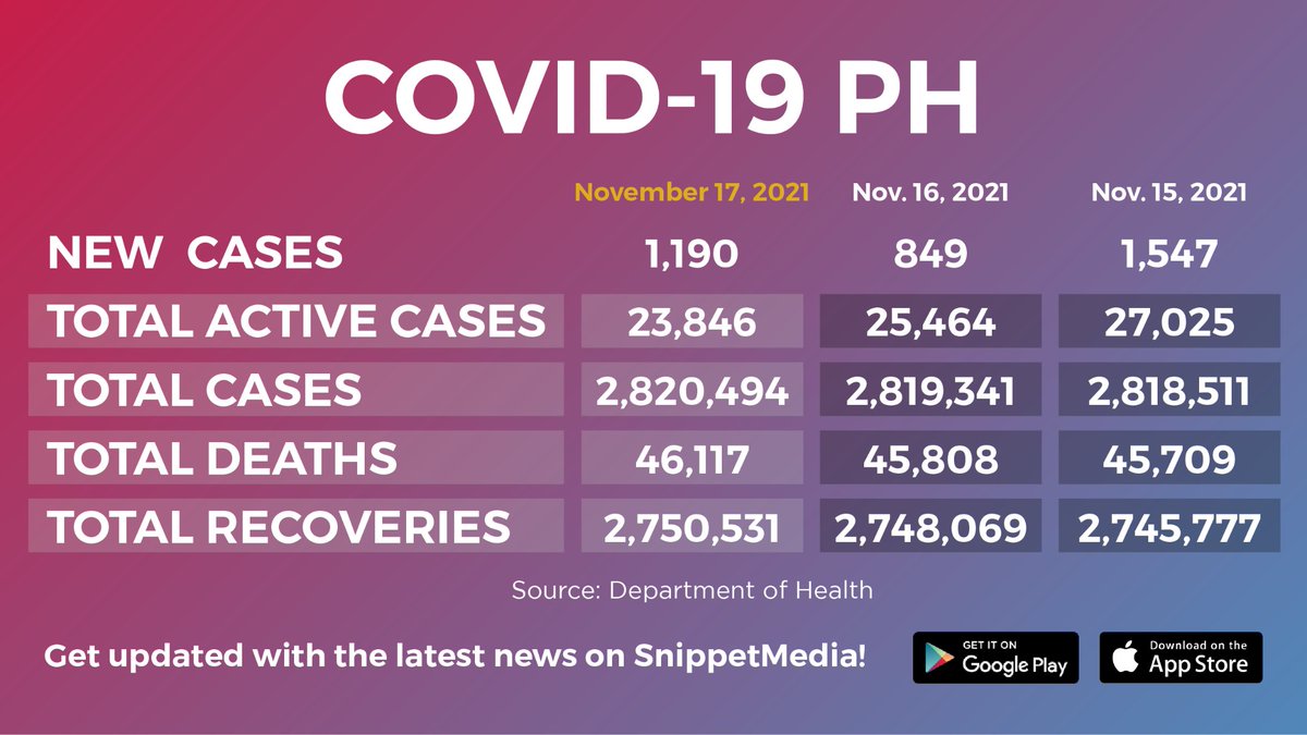 snippetmedia's tweet photo. #COVID19 update as of November 17, 4pm: DOH recorded 1,190 new cases today. 🦠 https://t.co/LdsvRJLfKS