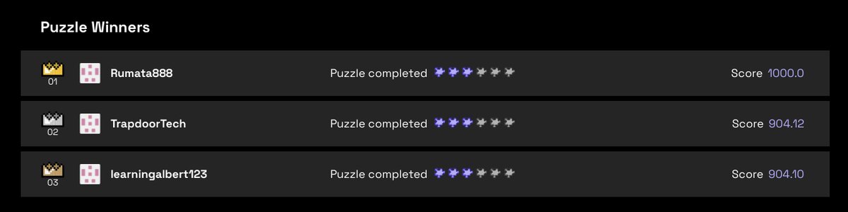 Glad to win the 2nd prize of Puzzle 3 :)
zkhack.dev/puzzle3.html
The ZK Hack is really fun. The puzzles are good and practical learning materials. Anyone who wants to know better or deep about zk technology should go through those puzzles one by one.